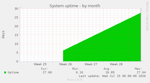 System uptime