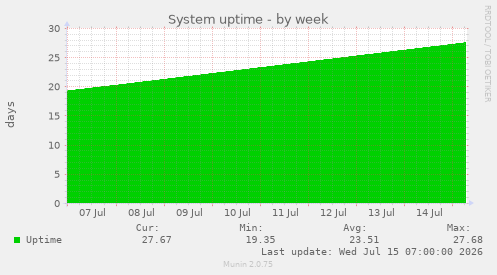 System uptime