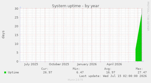 System uptime
