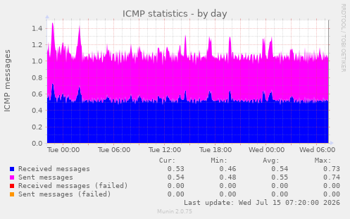 ICMP statistics