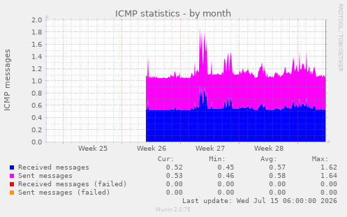 ICMP statistics