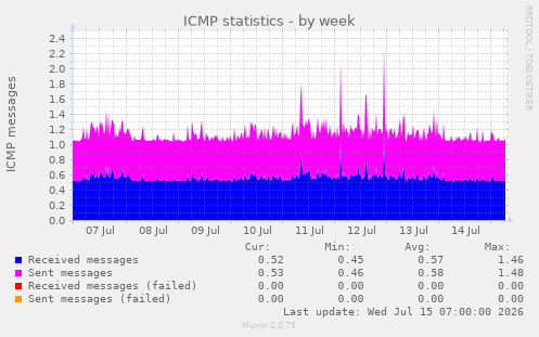 ICMP statistics