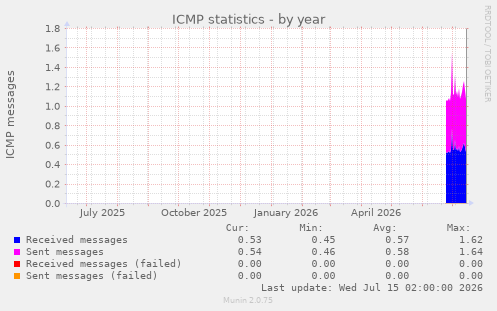 ICMP statistics