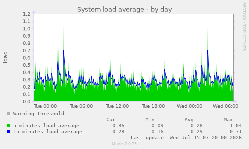 System load average