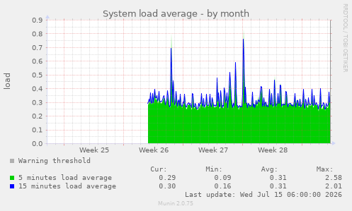 System load average