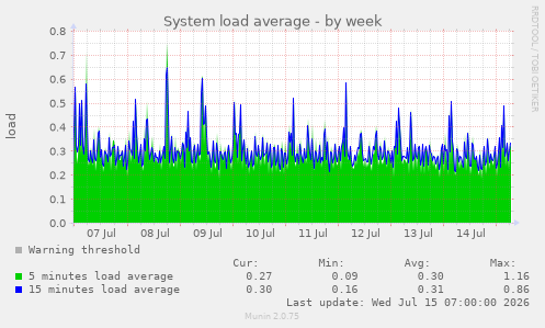 System load average