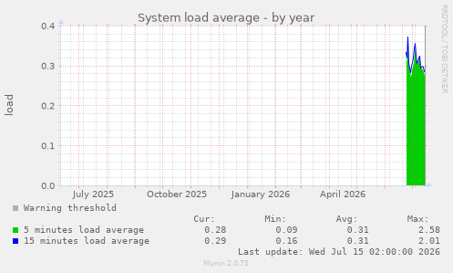 System load average