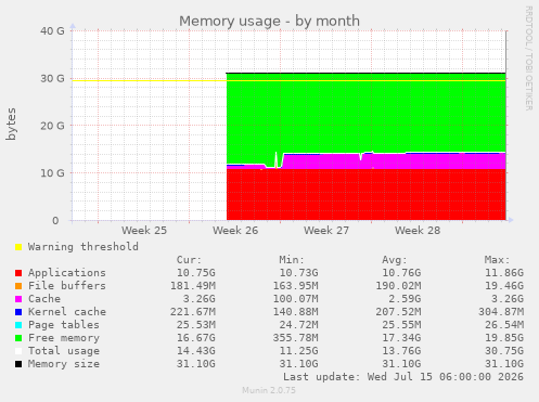 Memory usage