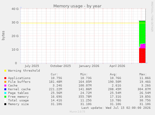 Memory usage