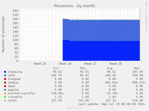 Processes