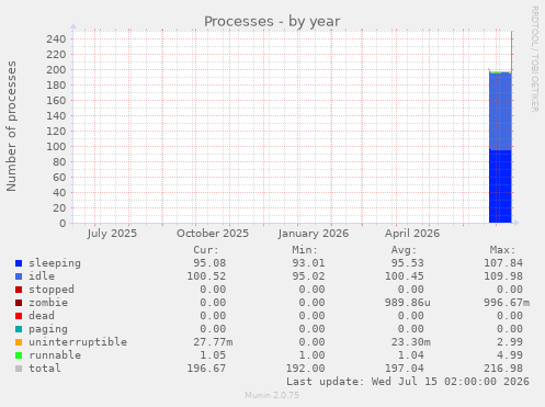 Processes