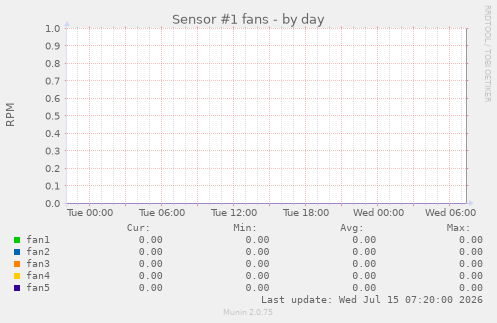 Sensor #1 fans