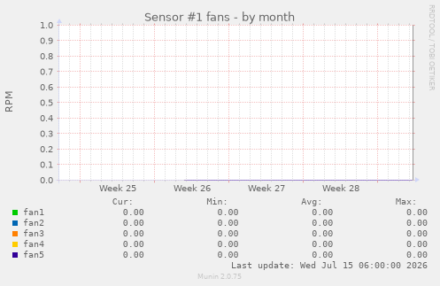Sensor #1 fans