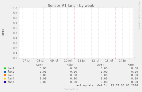 Sensor #1 fans