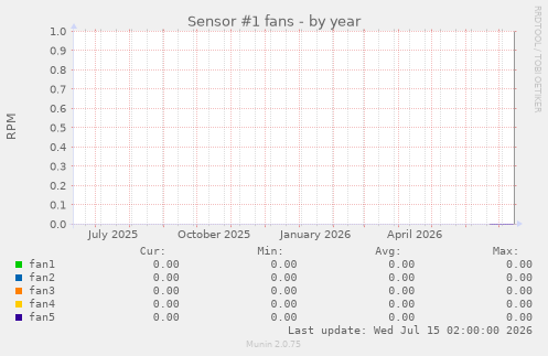 Sensor #1 fans