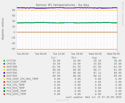 Sensor #1 temperatures