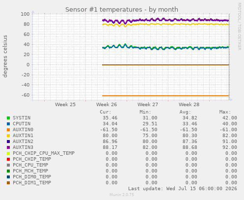 Sensor #1 temperatures