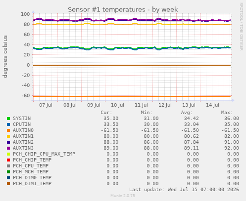 Sensor #1 temperatures