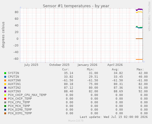 Sensor #1 temperatures