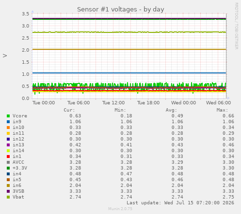 Sensor #1 voltages