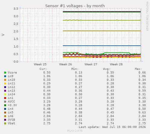 Sensor #1 voltages