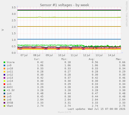 Sensor #1 voltages