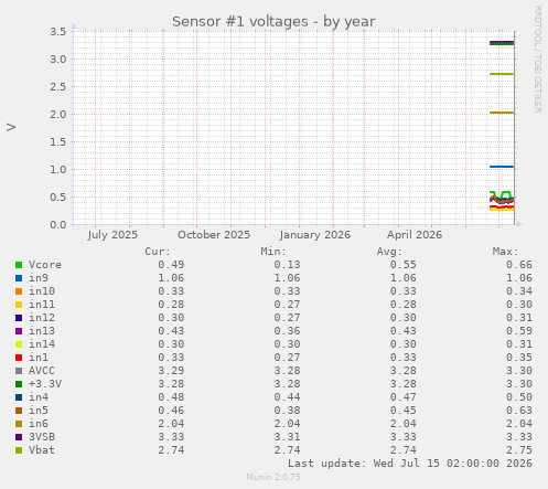 Sensor #1 voltages