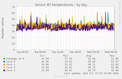 Sensor #2 temperatures