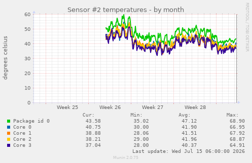 Sensor #2 temperatures