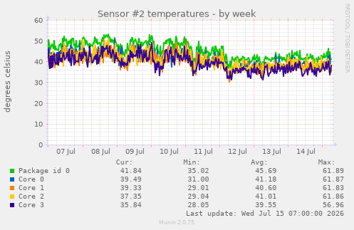 Sensor #2 temperatures