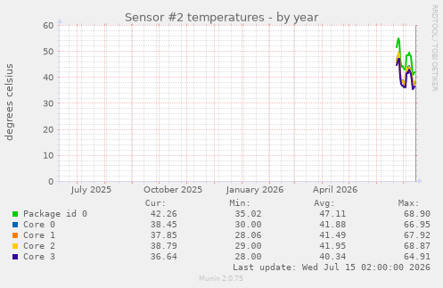 Sensor #2 temperatures
