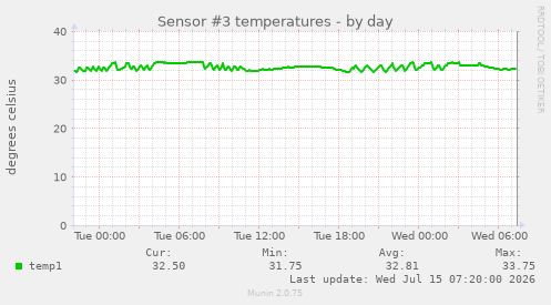 Sensor #3 temperatures
