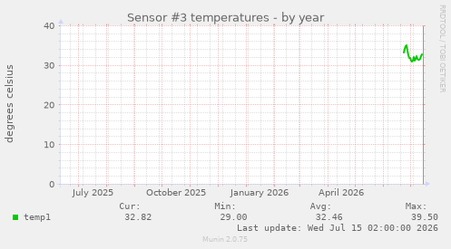 Sensor #3 temperatures