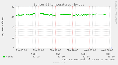 Sensor #5 temperatures