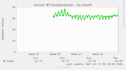 Sensor #5 temperatures