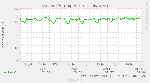 Sensor #5 temperatures