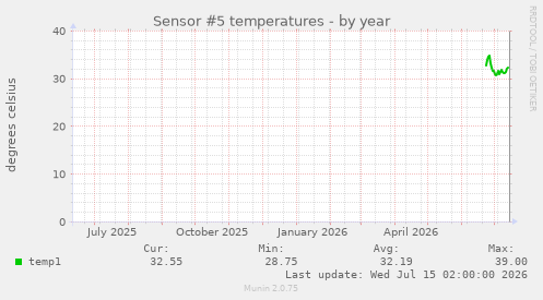 Sensor #5 temperatures
