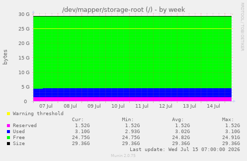 /dev/mapper/storage-root (/)