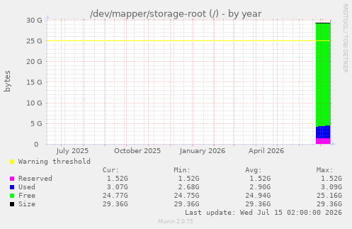 /dev/mapper/storage-root (/)