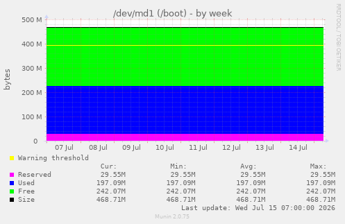 /dev/md1 (/boot)