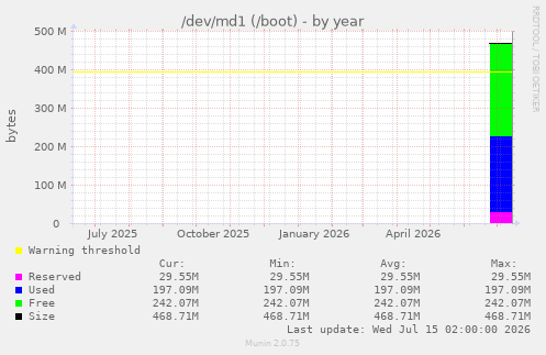 /dev/md1 (/boot)