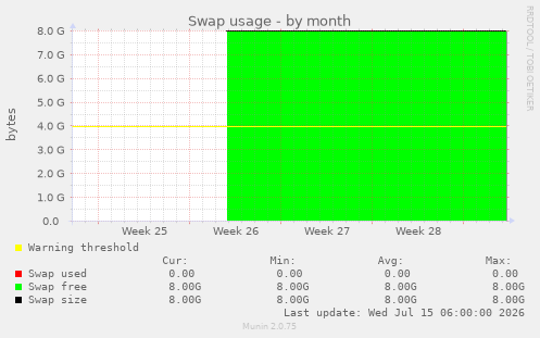 Swap usage