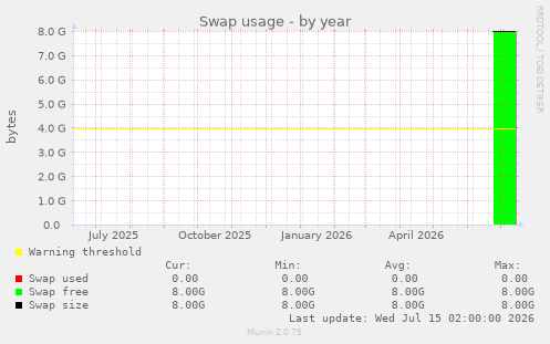 Swap usage