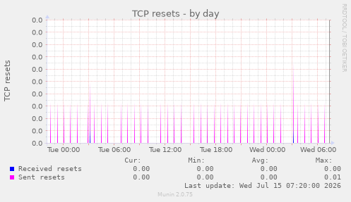 TCP resets