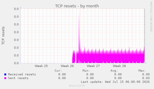 TCP resets