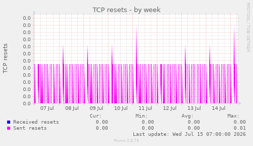TCP resets