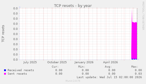 TCP resets