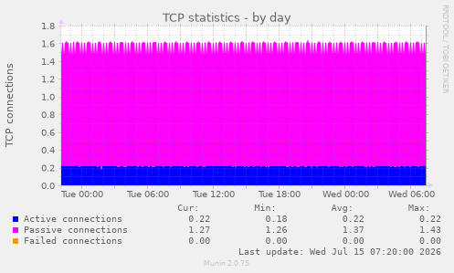 TCP statistics