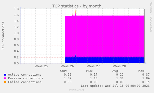 TCP statistics
