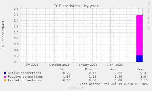 TCP statistics